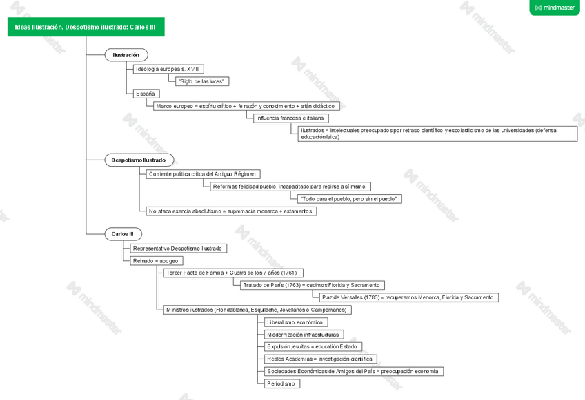 Miniatura del documento ESQUEMA-4.4.-Ideas-Ilustracion.-Despotismo-ilustrado-Carlos-III.pdf