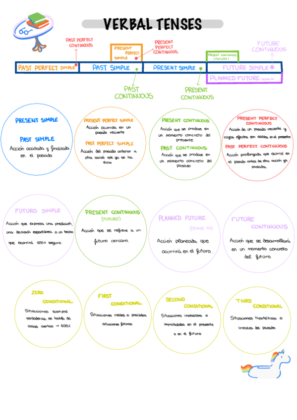 Miniatura del documento TIEMPOS-VERBALES.pdf