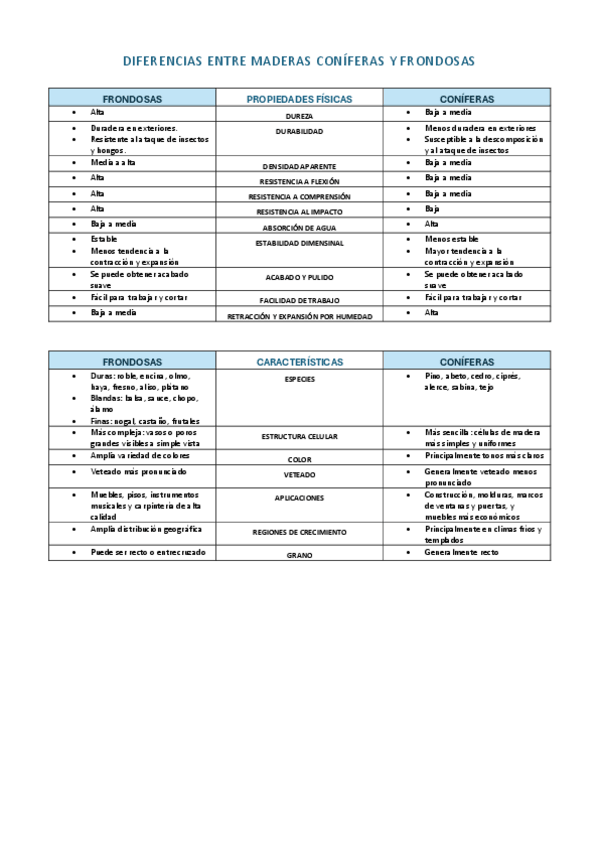 Miniatura del documento TABLA-DIFRENCIAS-MADERAS-CONIFERAS-Y-FRONDOSAS.pdf