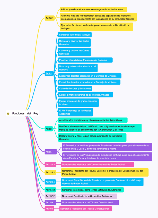 Miniatura del documento OEAP2.4Funciones-del-Rey.pdf