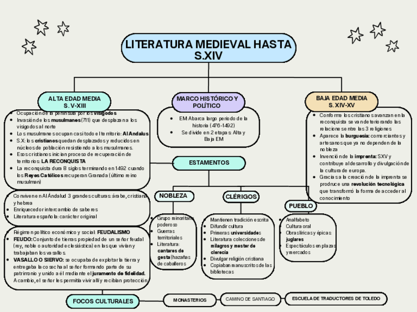 Miniatura del documento LITERATURA-MEDIEVAL-HASTA-S.XIV.pdf