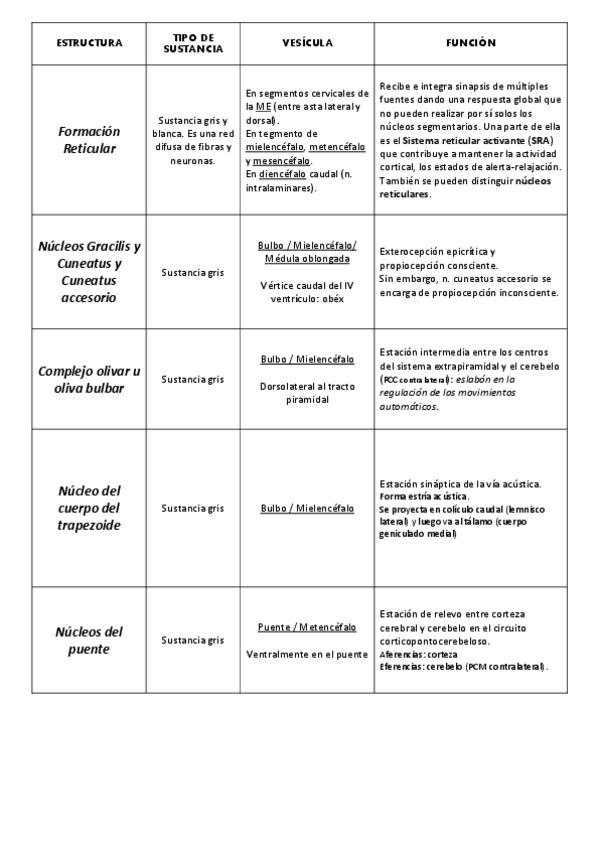 Miniatura del documento Tabla-formaciones-nerviosas-tipo-examen.pdf