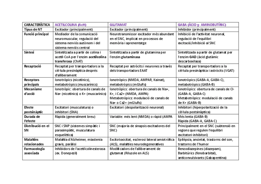 Miniatura del documento Taula-Neurotransmissors.pdf