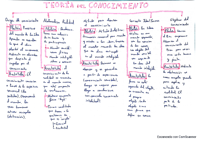 Miniatura del documento Esquemas-Platon-VS-Aristoteles.pdf
