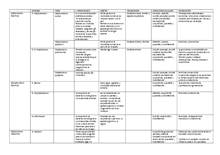 Miniatura del documento Tema-12.-pricipales-bacterias-producidoras-de-infecciones-oculares.pdf