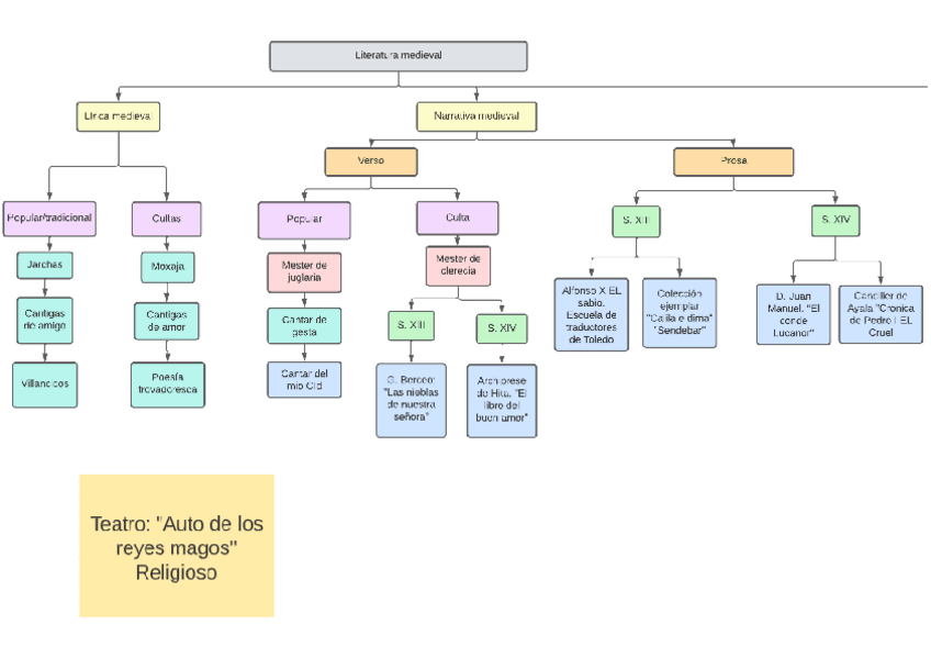 Miniatura del documento literatura-medieval-esquema.pdf