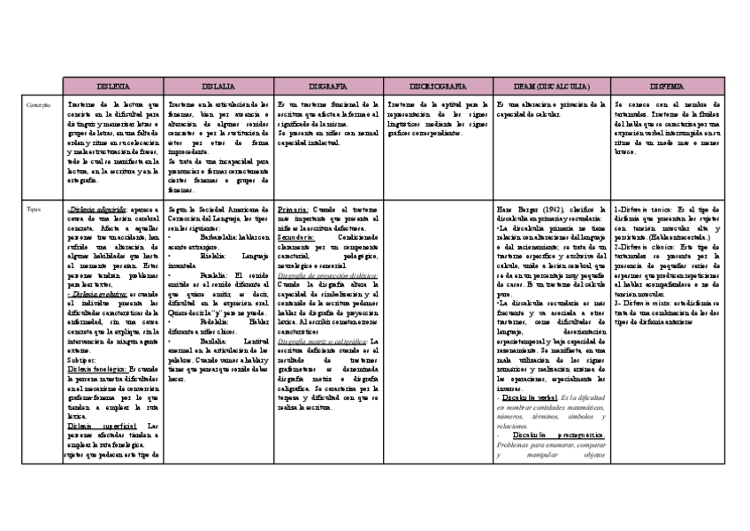 Miniatura del documento Tabla-dificultades-de-aprendizaje.pdf
