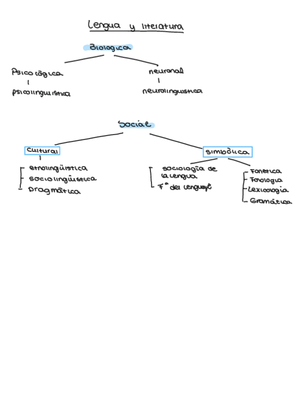 Miniatura del documento Esquema-ramas-de-lengua-y-literatura.pdf