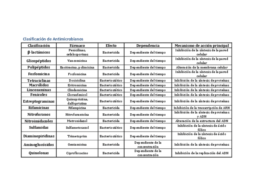 Miniatura del documento ClasificaciondeAntimicrobianos.pdf