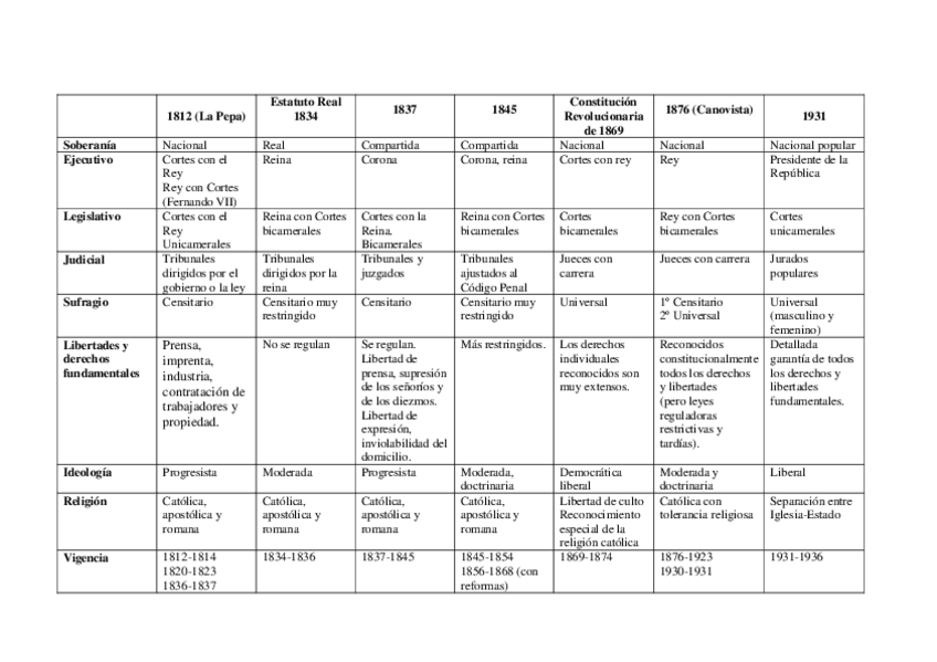 Miniatura del documento Cuadro Constituciones.pdf