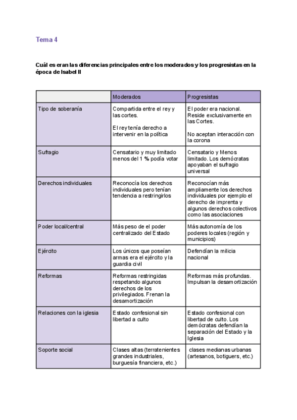 Miniatura del documento Diferencias-entre-liberales-moderados-y-progresistas-Historia.pdf