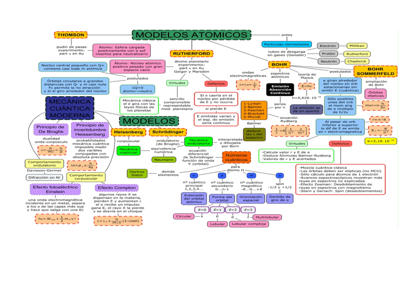 Miniatura del documento Esquema-de-modelos-atomicos.pdf