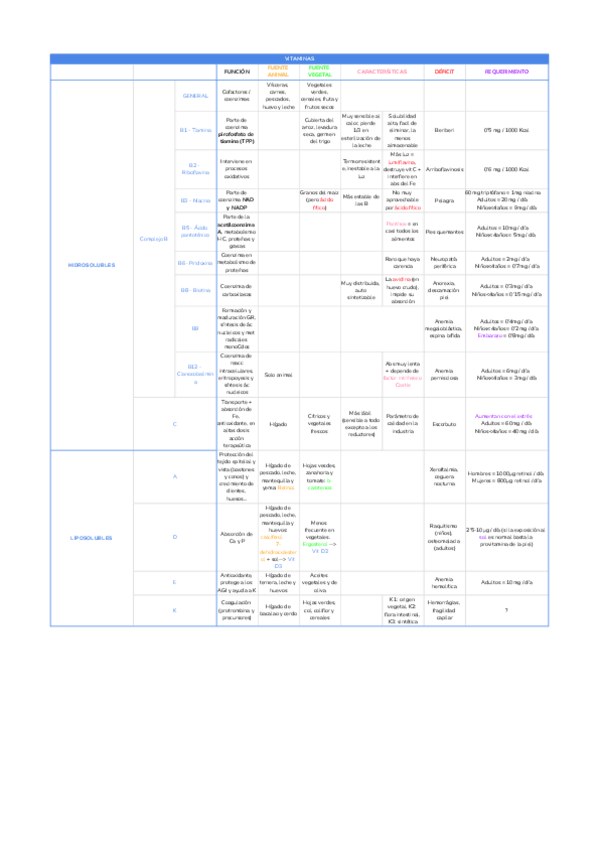 Miniatura del documento Tabla-vitaminas.pdf