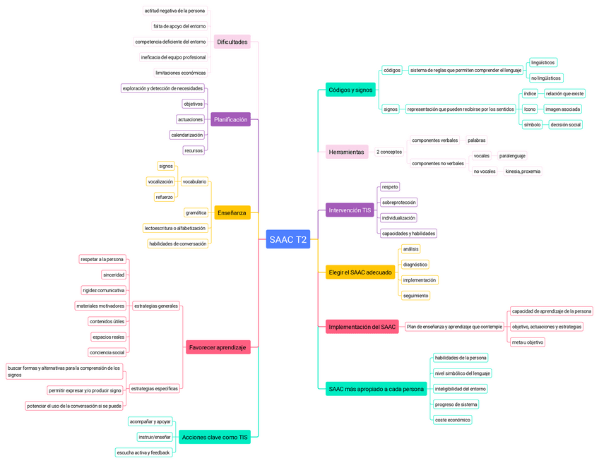 Miniatura del documento Esquema-SAAC-T1.pdf