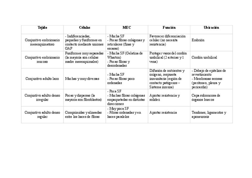 Miniatura del documento Esquema-tipos-tejido-conjuntivo.pdf