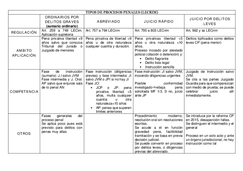 Miniatura del documento Tipos-de-procesos-penales.pdf