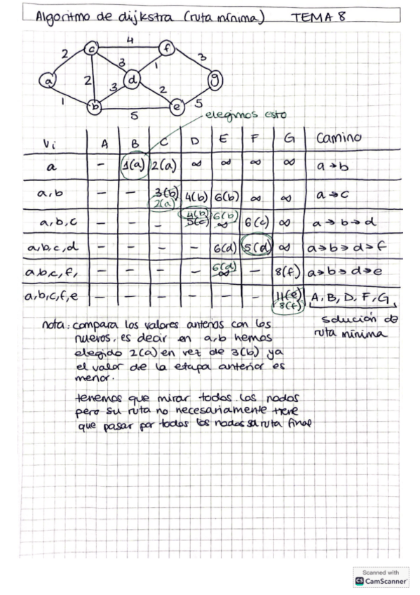 Miniatura del documento Explicacion-algoritmo-de-dijkstra.pdf
