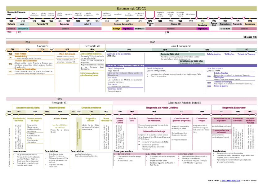 Miniatura del documento Cronologia-Historia-Espana-XIX.pdf