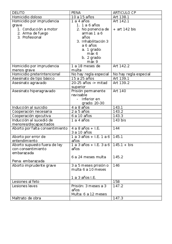 Miniatura del documento Penas-y-articulos.docx