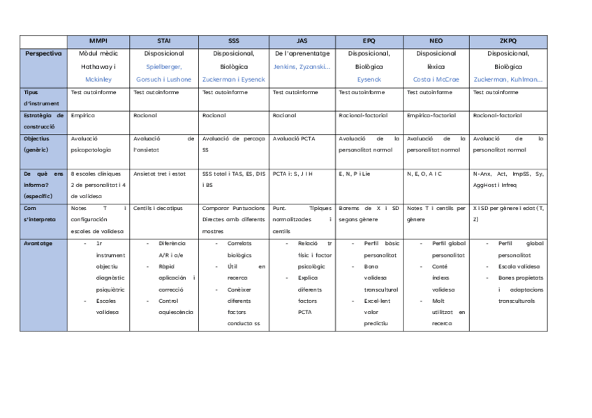 Miniatura del documento Resum-practiques-personalitat.pdf