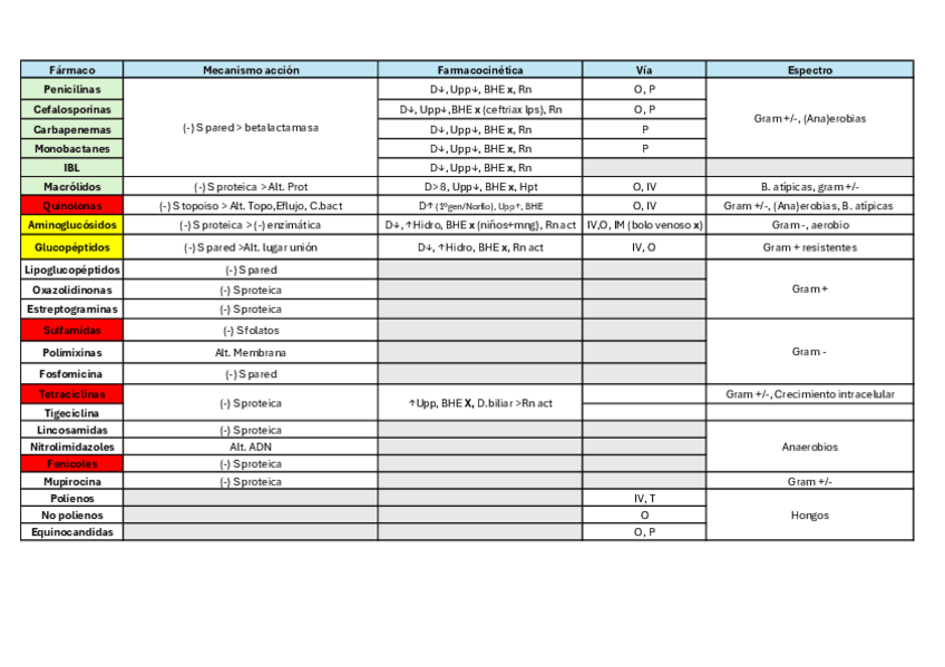 Miniatura del documento Tabla-Antibioticos.pdf