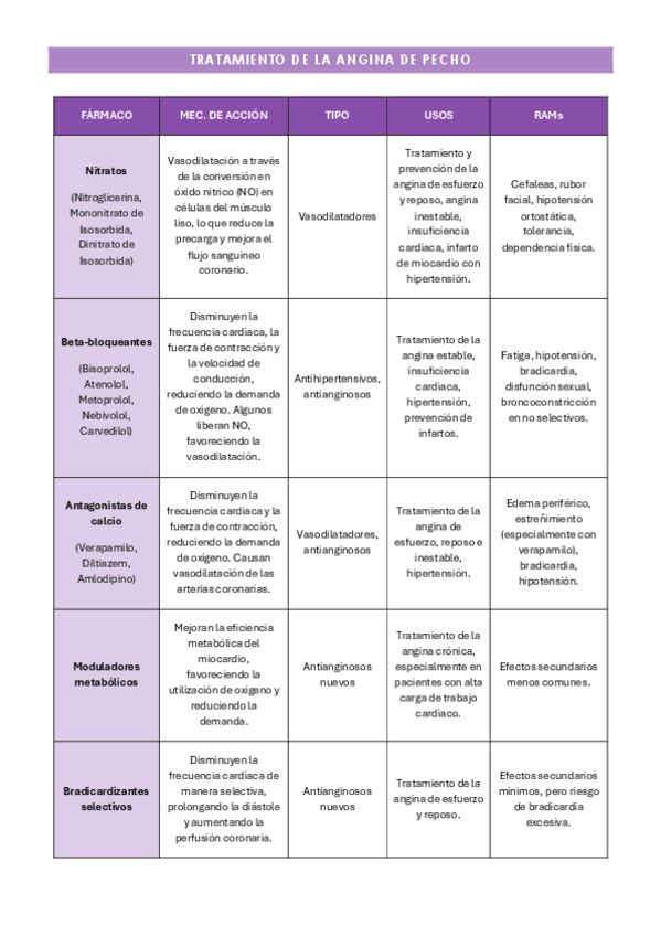 Miniatura del documento Esquema de fármacos tema 17. Tratamiento de la angina de pecho..pdf