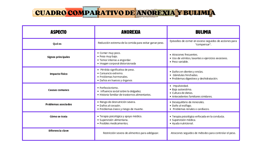 Miniatura del documento Cuadro-Comparativo-Bulimia-y-Anorexiapdf.pdf