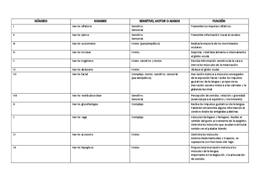 Miniatura del documento tabla-nervios-craneales.pdf