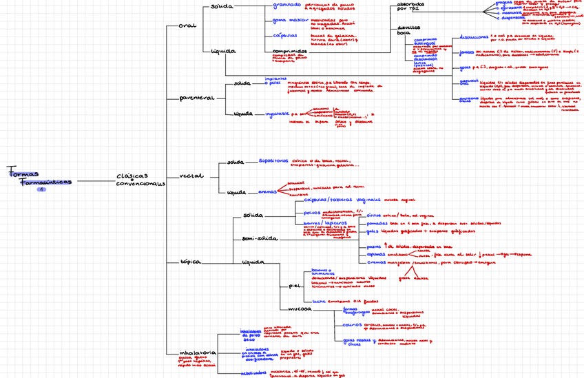 Miniatura del documento Esquemas-Formas-Farmaceuticas.pdf