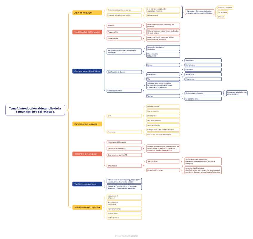Miniatura del documento Tema-1.-Mapa-Mental.-Introduccion-al-desarrollo-de-la-comunicacion-y-del-lenguaje..pdf