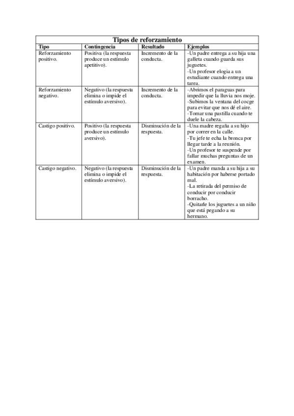 Miniatura del documento Tipos-de-reforzamiento-1.pdf