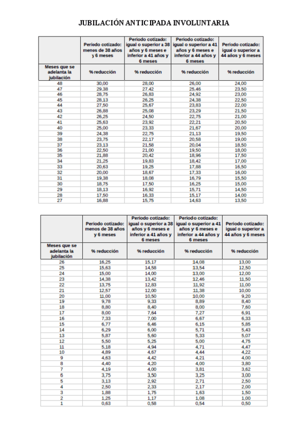 Miniatura del documento Tablas-penalizacion-Jubilacion-anticopada.pdf
