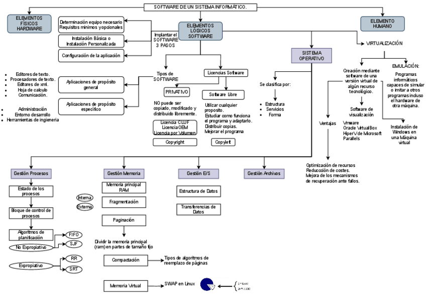 Miniatura del documento Mapa-Conceptual-SOFTWARE-DE-UN-SISTEMA-INFORMATICO.pdf