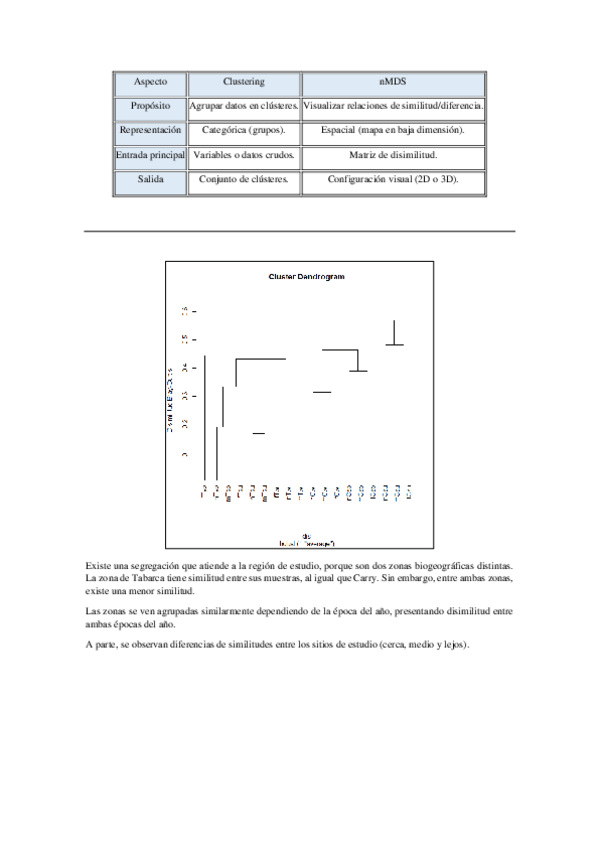 Miniatura del documento APUNTES (CLUSTER Y nMDS).pdf