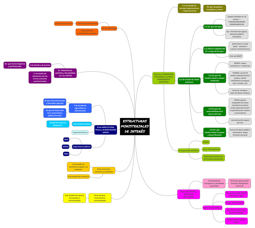 Miniatura del documento ministeriosinteresPARCIAL2.map.pdf
