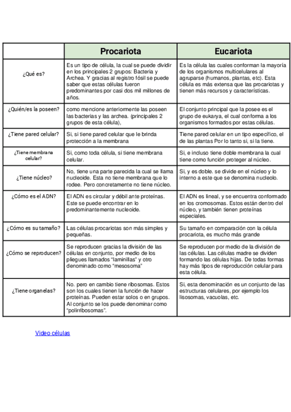 Miniatura del documento Cuadro-Comparativo-Celulas-Procariota-y-Eucariota.docx