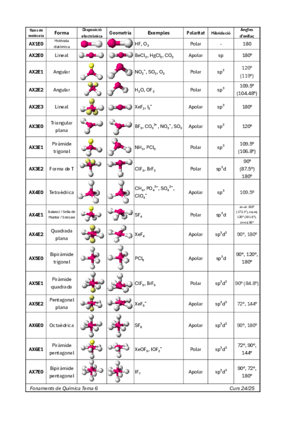 Miniatura del documento Teoria VSEPR Geometries Hibridació.pdf