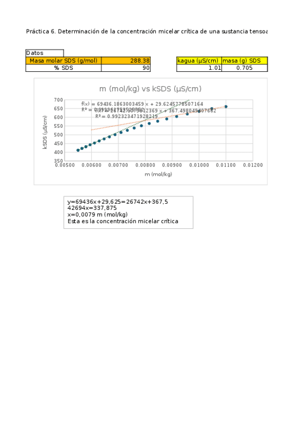 Miniatura del documento Excel práctica 6. Determinación de la concentración micelar crítica (CMC) de una sustancia tensoactiva.xlsx