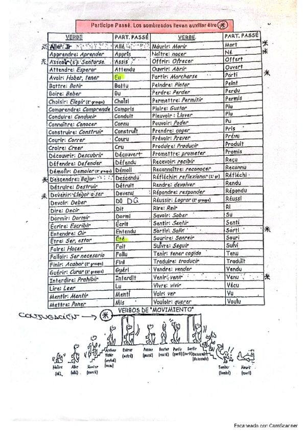 Miniatura del documento Participe-Passe-lista-verbos.pdf
