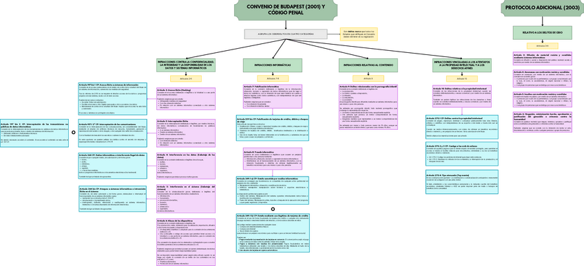 Miniatura del documento Esquema-Convenio-de-Budapest-y-Codigo-Penal.pdf