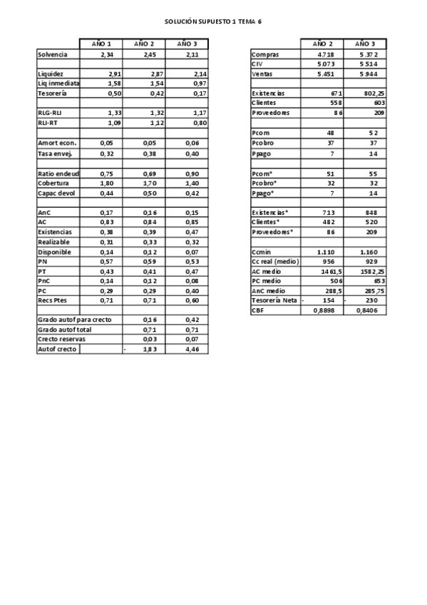 Miniatura del documento Sup1Tema6.Solucion.pdf