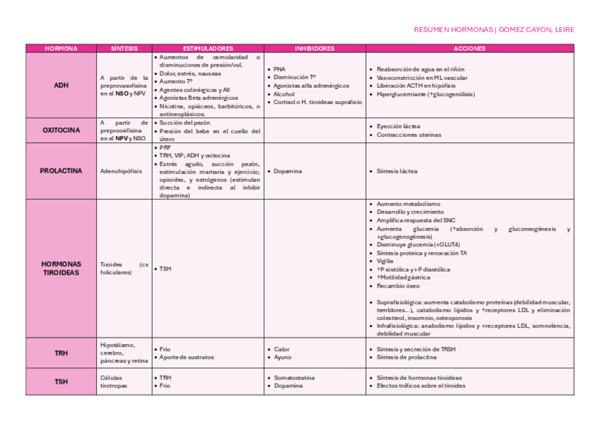 Miniatura del documento RESUMEN-HORMONAS.pdf
