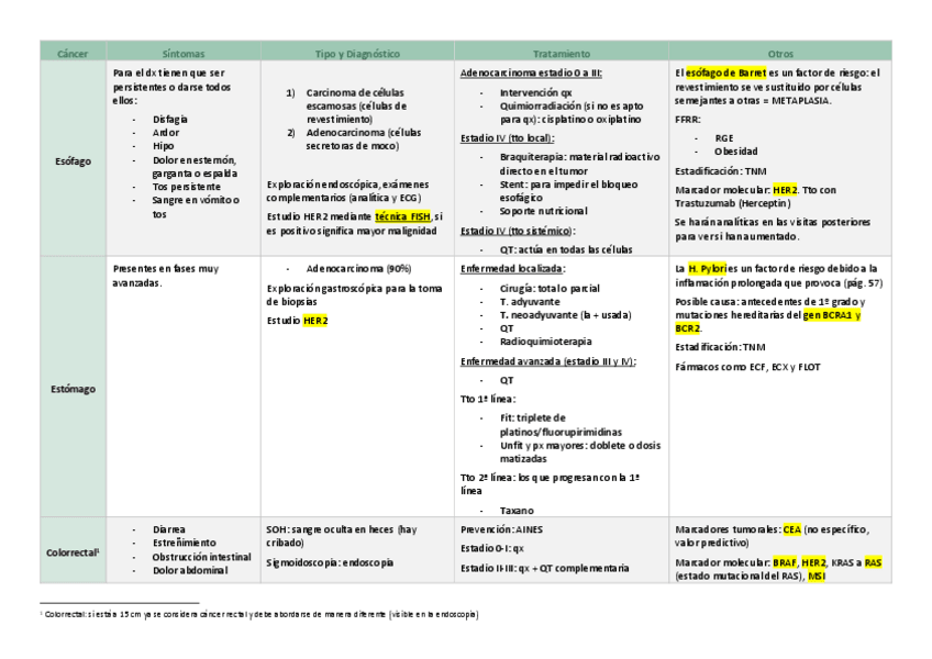 Miniatura del documento TABLA cáncer digestivo.pdf