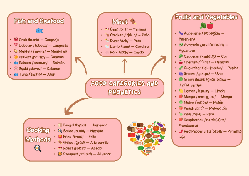 Miniatura del documento Mind-map-food.pdf