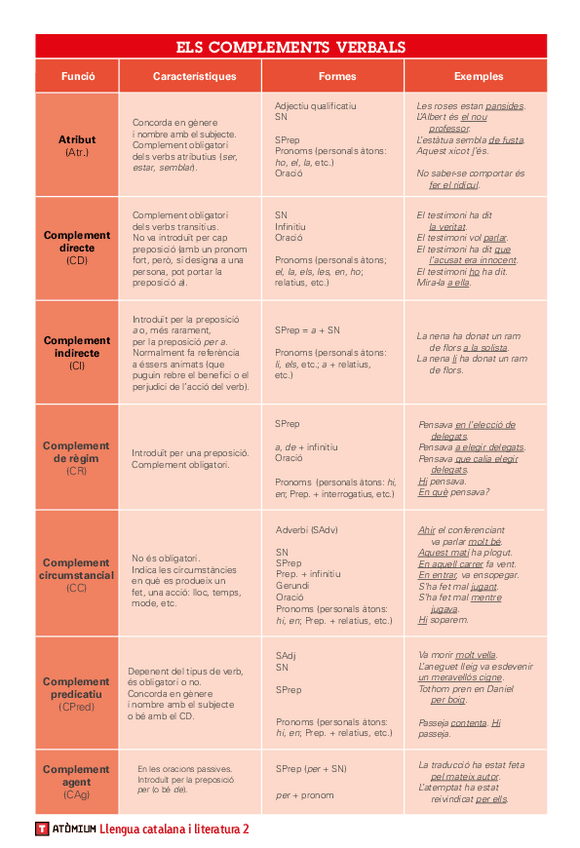 Miniatura del documento Els-complements-verbals.pdf