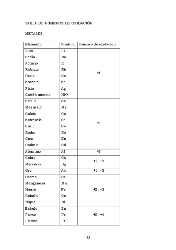 Miniatura del documento Tabla-de-numeros-de-oxidacion.pdf