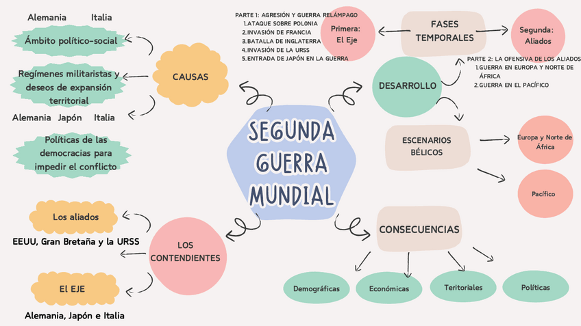 Miniatura del documento Mapa-Mental-SEGUNDA-GUERRA-MUNDIAL.pdf