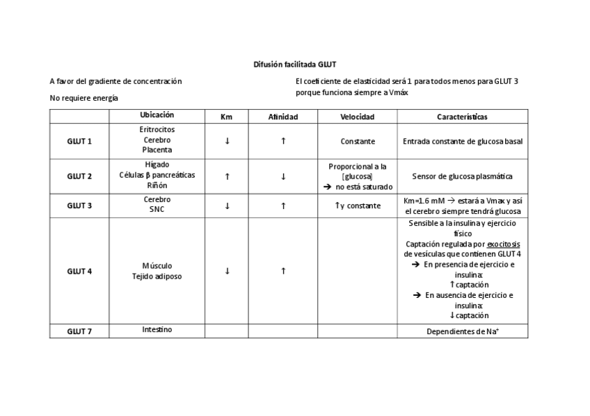 Miniatura del documento T14-Difusion-facilitada-GLUT.pdf