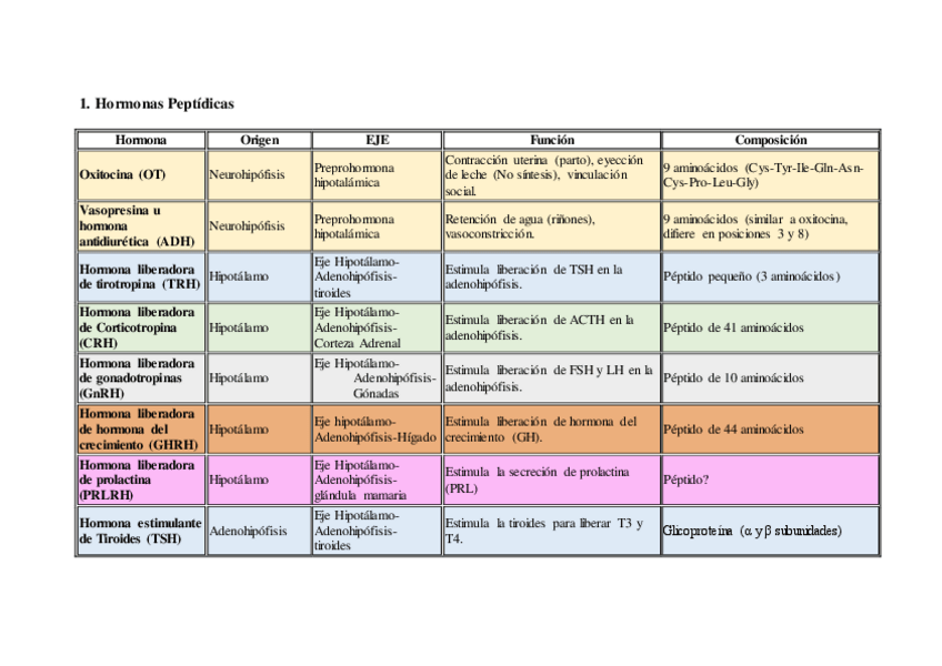 Miniatura del documento TABLA-RESUMEN-HORMONAS.pdf