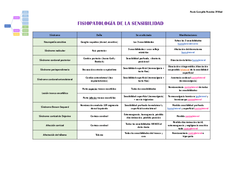 Miniatura del documento Tabla-patología-sensibilidad-PG-neuro.pdf